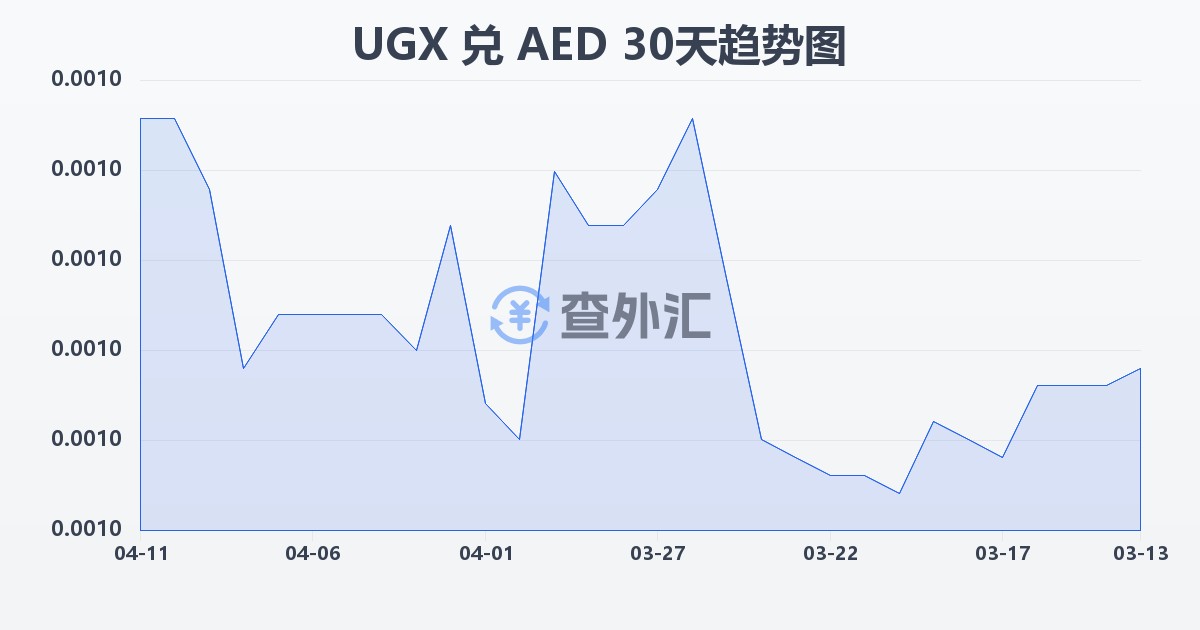 乌干达先令兑阿联酋迪拉姆(UGX/AED)近30天汇率走势图