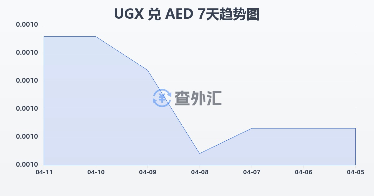 乌干达先令兑阿联酋迪拉姆(UGX/AED)近7天汇率走势图