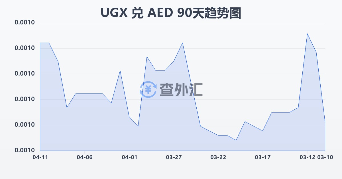 乌干达先令兑阿联酋迪拉姆(UGX/AED)近90天汇率走势图