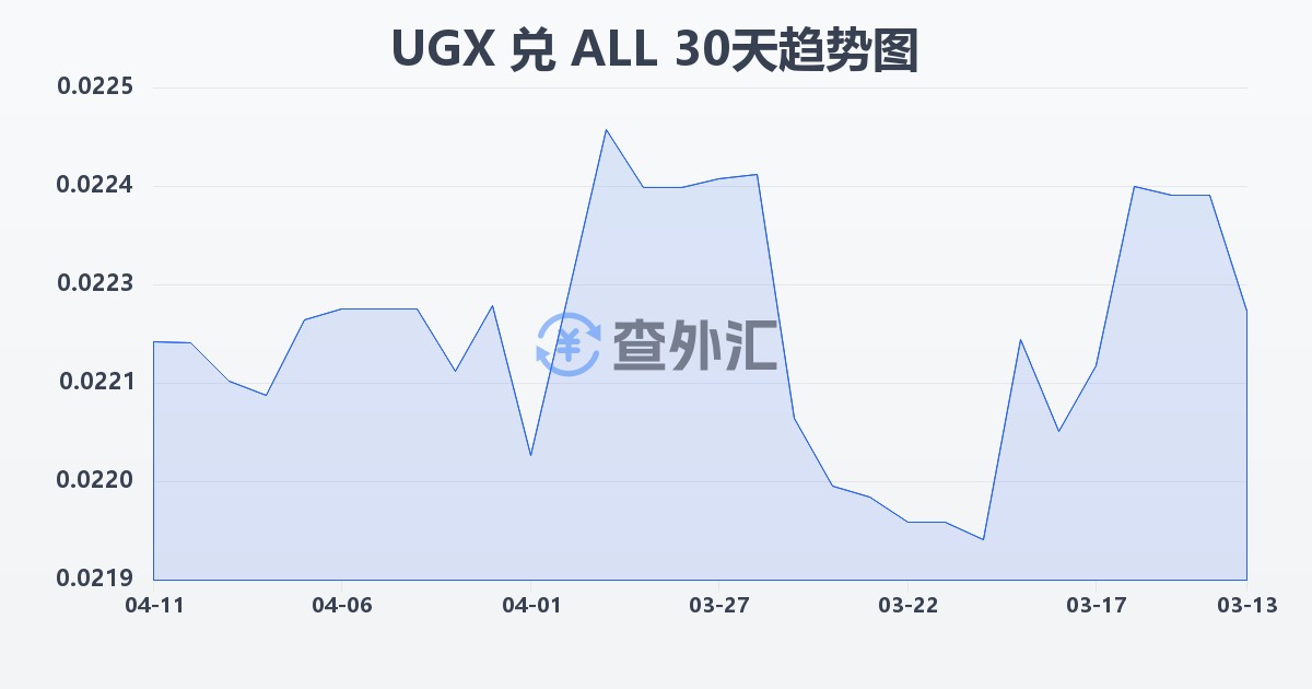 乌干达先令兑阿尔巴尼亚列克(UGX/ALL)近30天汇率走势图