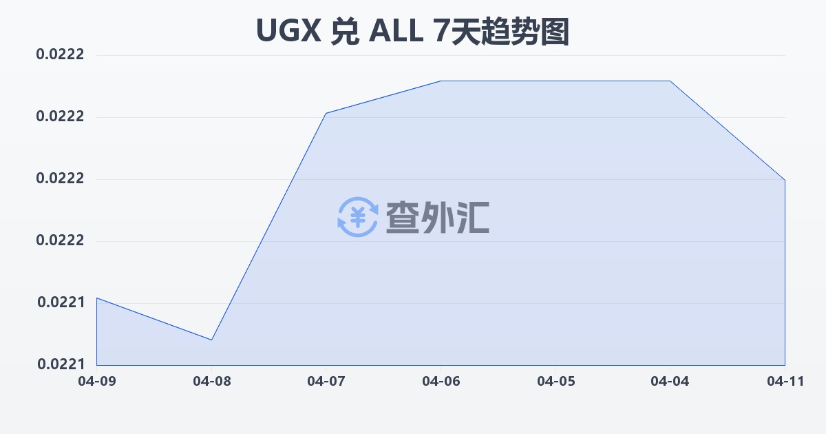 乌干达先令兑阿尔巴尼亚列克(UGX/ALL)近7天汇率走势图