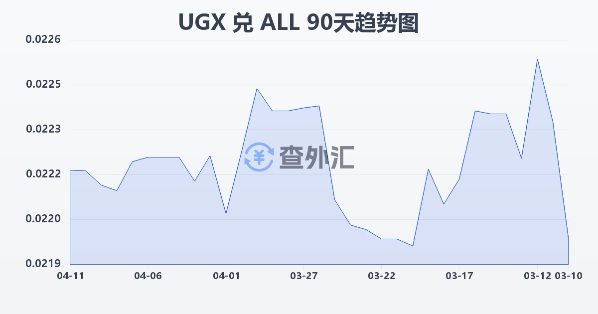 乌干达先令兑阿尔巴尼亚列克(UGX/ALL)近90天汇率走势图