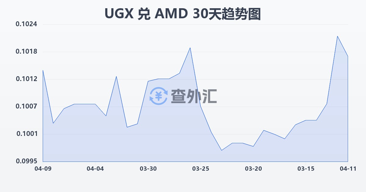 乌干达先令兑亚美尼亚德拉姆(UGX/AMD)近30天汇率走势图