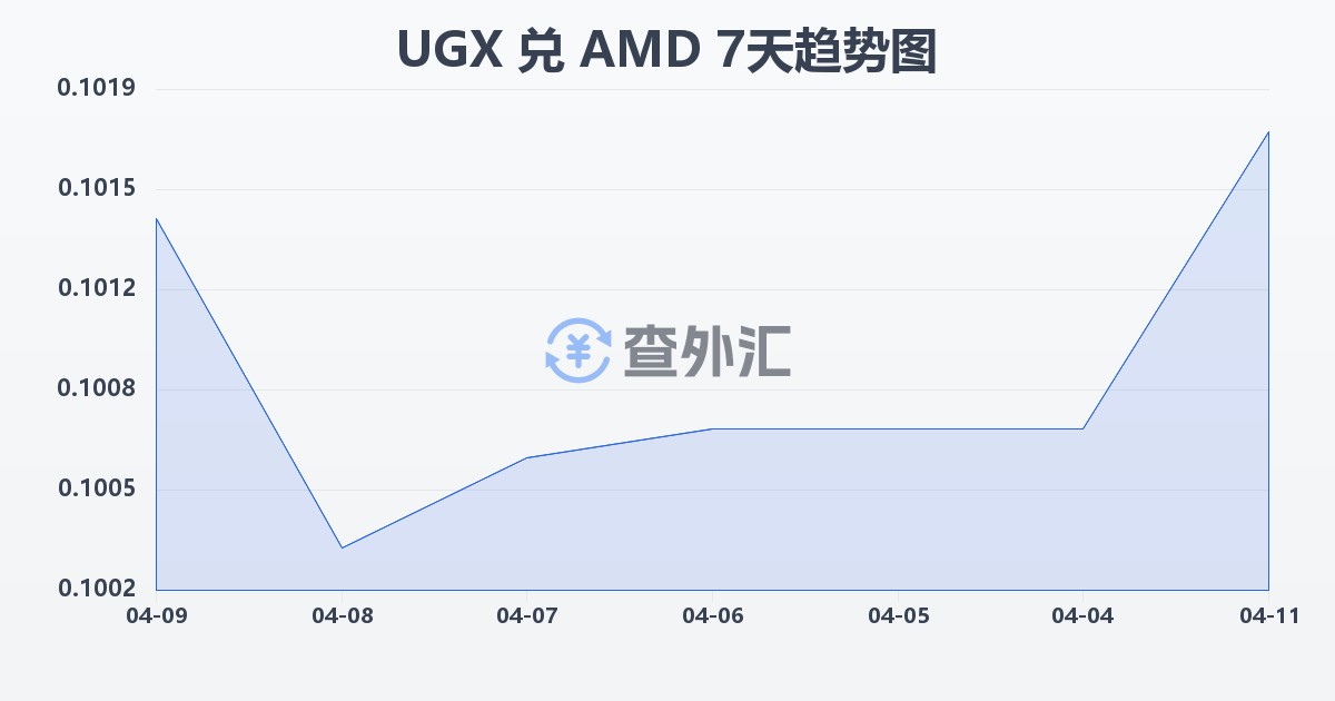 乌干达先令兑亚美尼亚德拉姆(UGX/AMD)近7天汇率走势图
