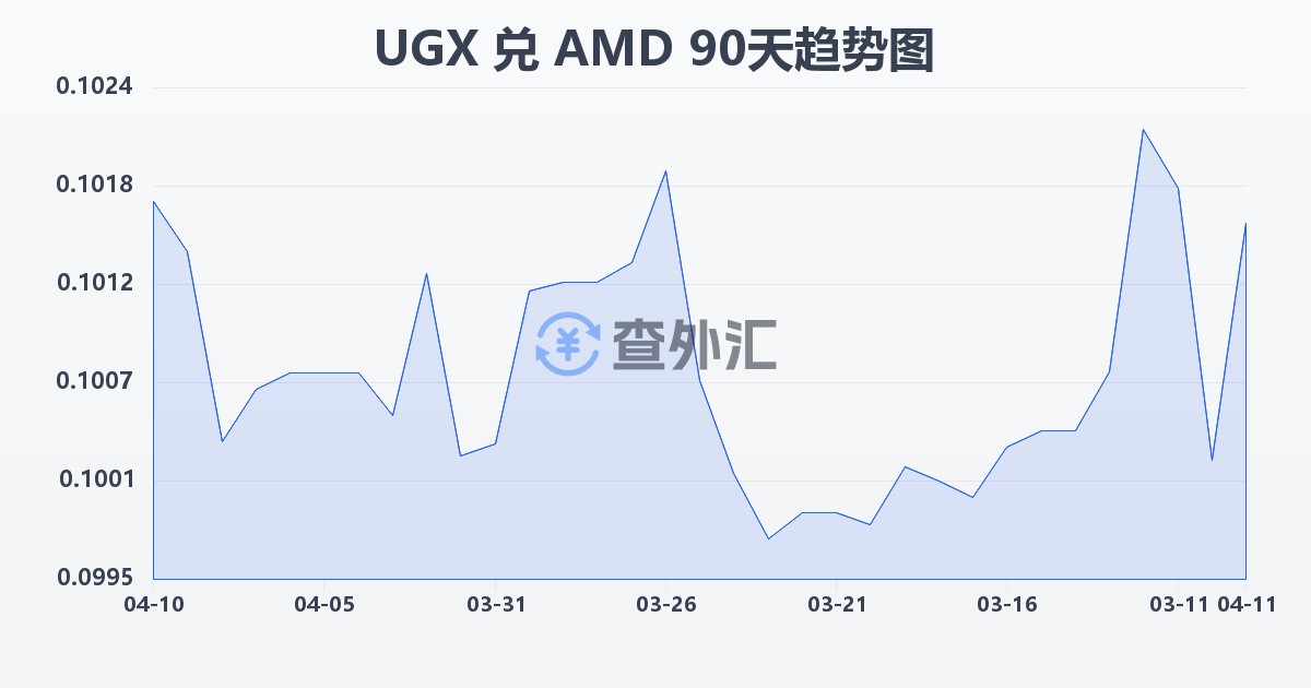 乌干达先令兑亚美尼亚德拉姆(UGX/AMD)近90天汇率走势图