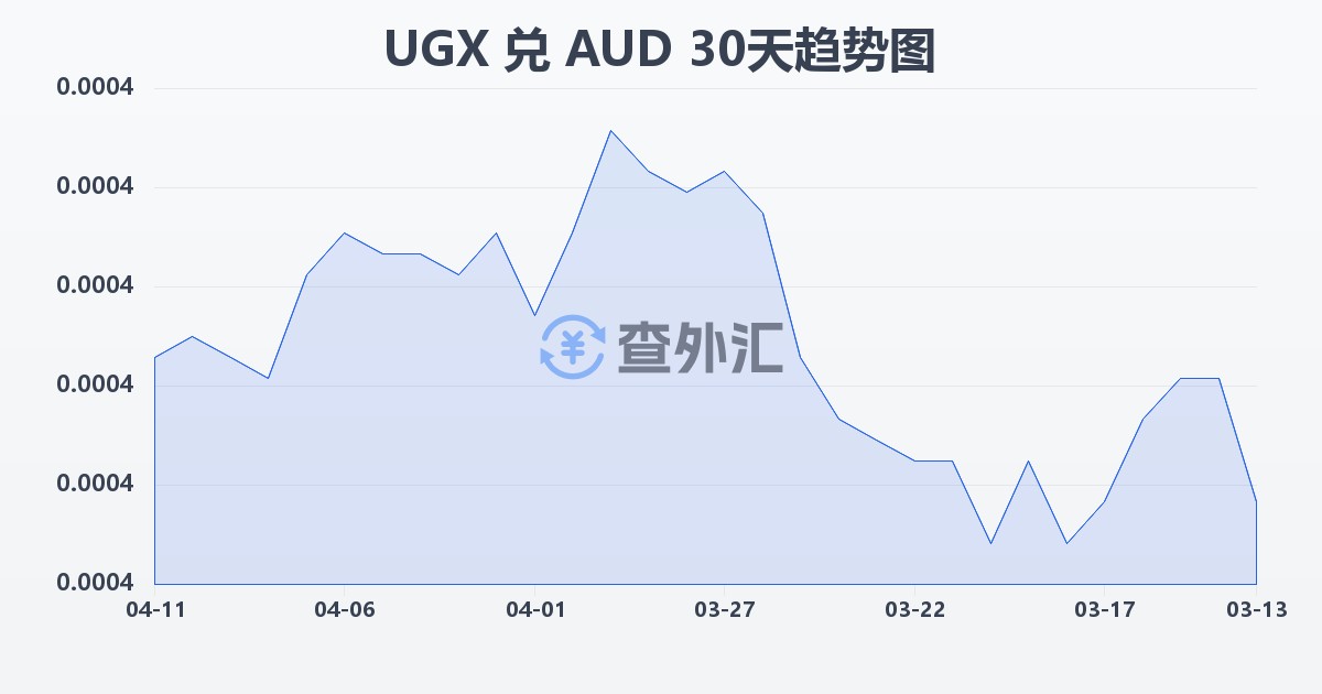 乌干达先令兑澳大利亚元(UGX/AUD)近30天汇率走势图