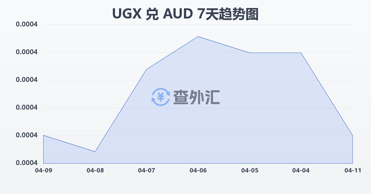 乌干达先令兑澳大利亚元(UGX/AUD)近7天汇率走势图