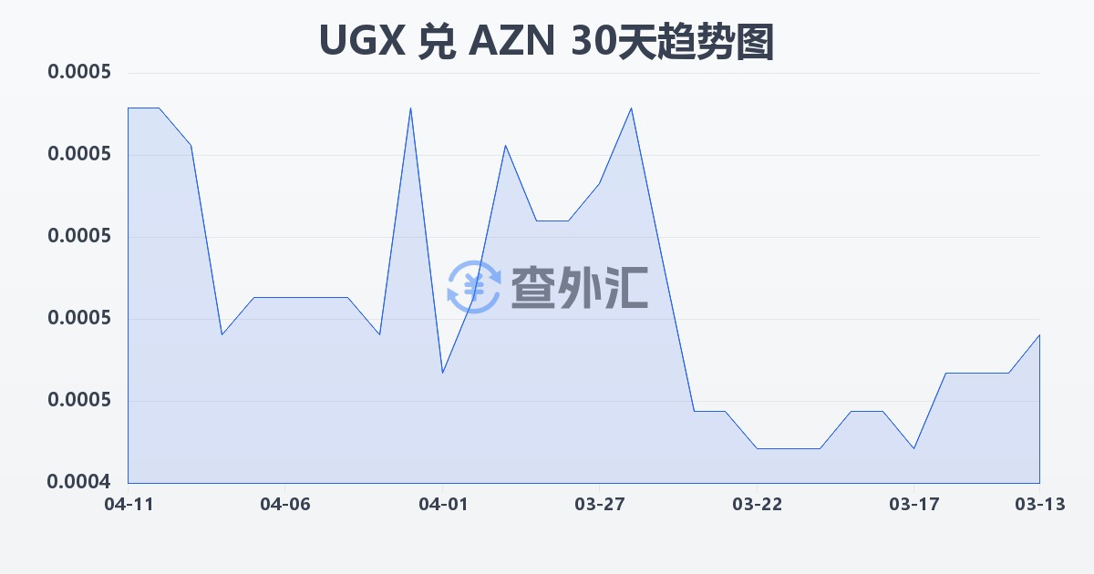 乌干达先令兑阿塞拜疆马纳特(UGX/AZN)近30天汇率走势图