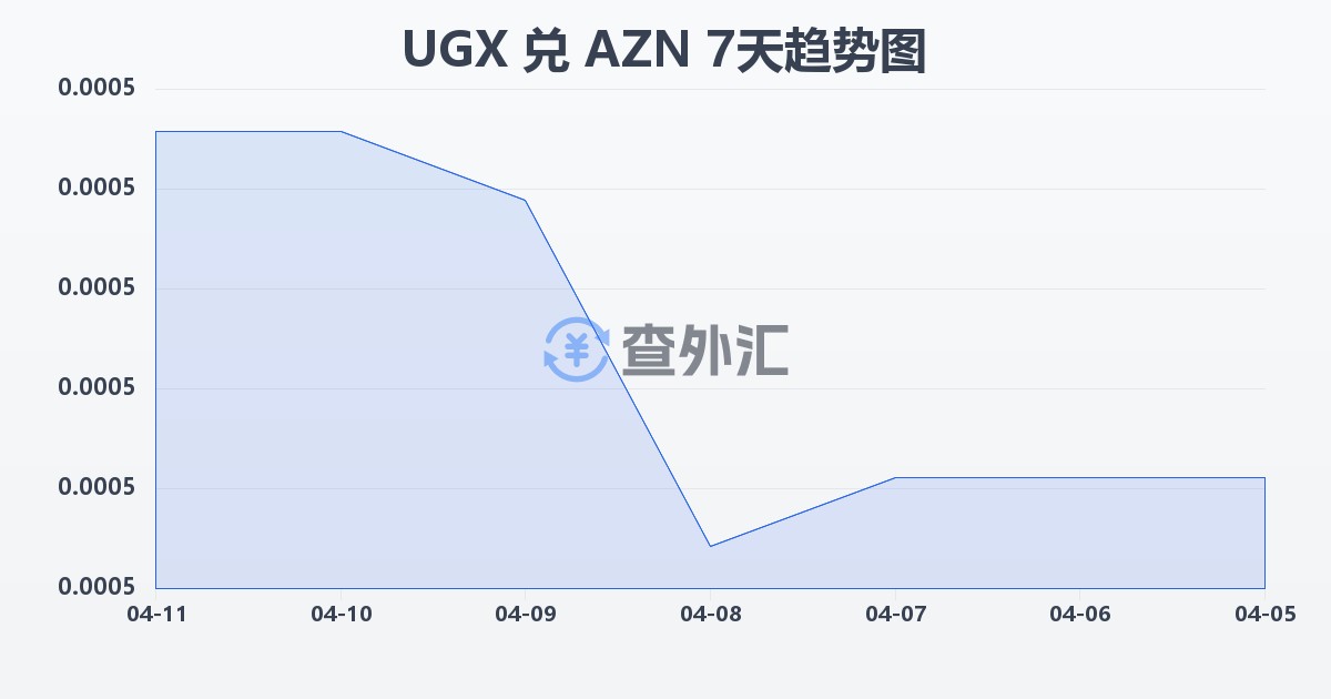 乌干达先令兑阿塞拜疆马纳特(UGX/AZN)近7天汇率走势图