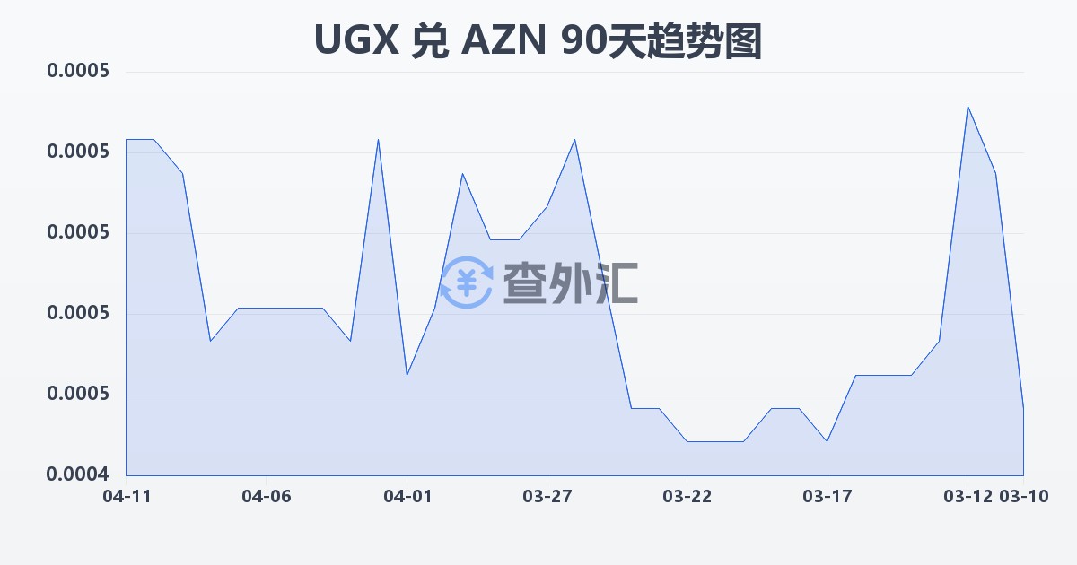 乌干达先令兑阿塞拜疆马纳特(UGX/AZN)近90天汇率走势图