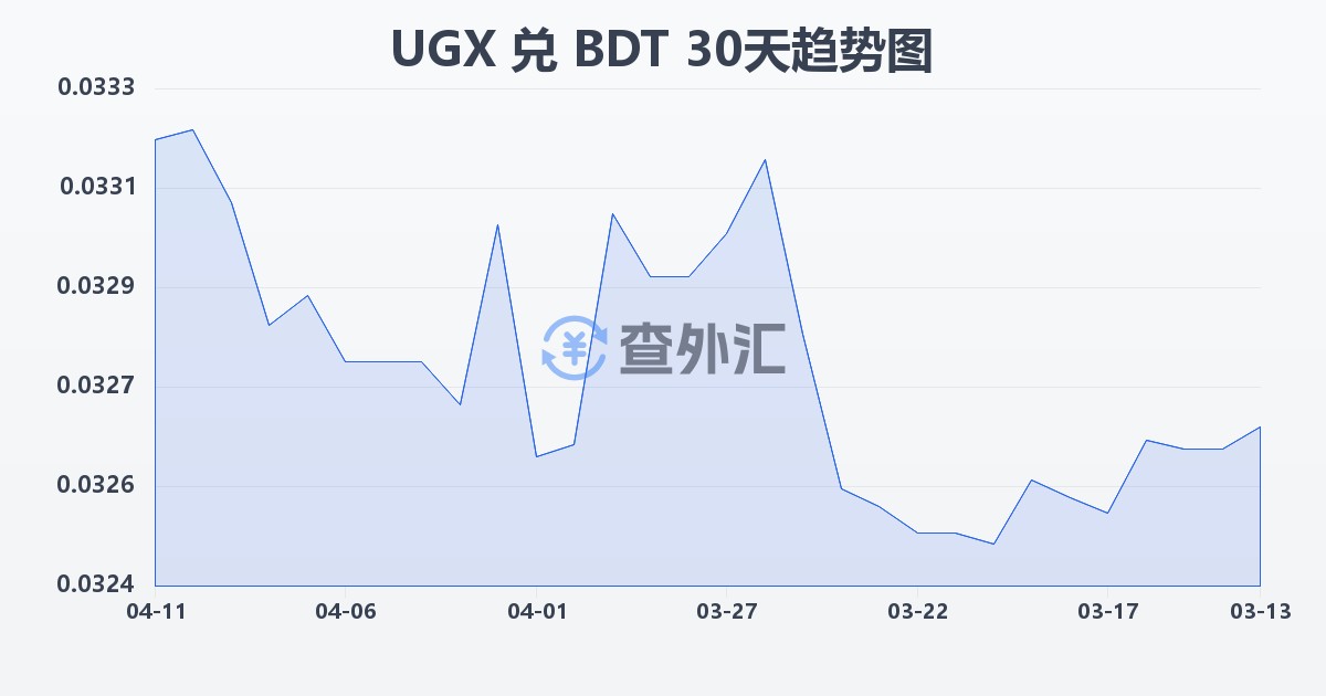 乌干达先令兑孟加拉塔卡(UGX/BDT)近30天汇率走势图