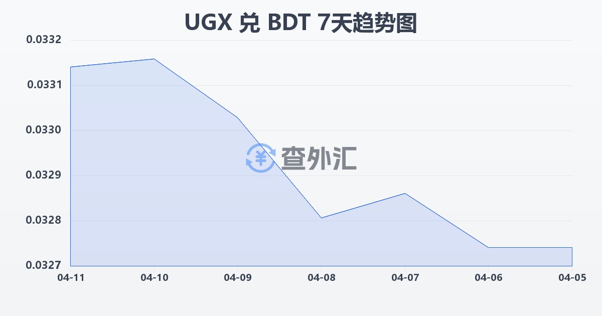 乌干达先令兑孟加拉塔卡(UGX/BDT)近7天汇率走势图