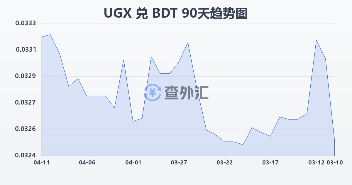 乌干达先令兑孟加拉塔卡(UGX/BDT)近90天汇率走势图