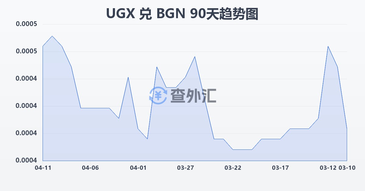 乌干达先令兑保加利亚列弗(UGX/BGN)近90天汇率走势图