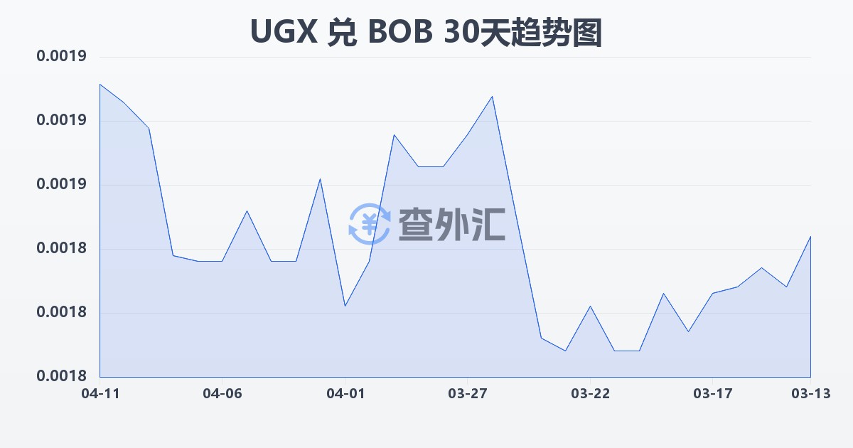 乌干达先令兑玻利维亚诺(UGX/BOB)近30天汇率走势图