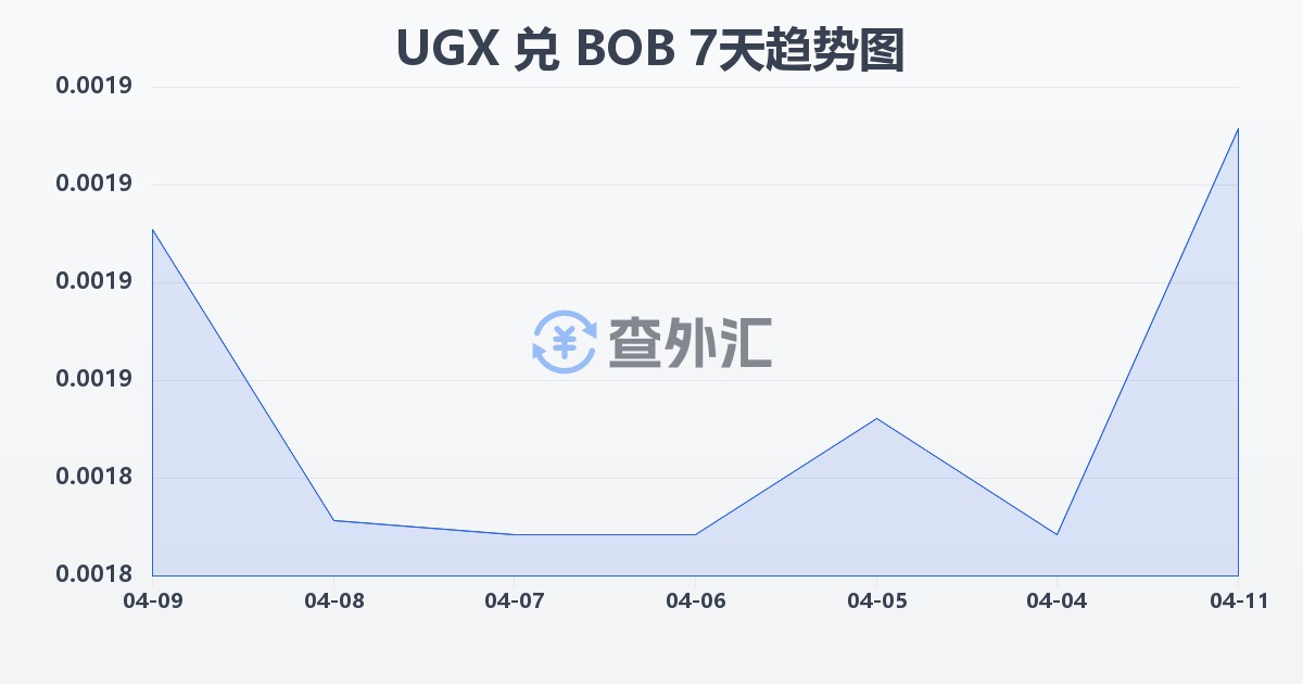 乌干达先令兑玻利维亚诺(UGX/BOB)近7天汇率走势图