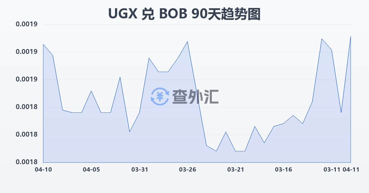 乌干达先令兑玻利维亚诺(UGX/BOB)近90天汇率走势图