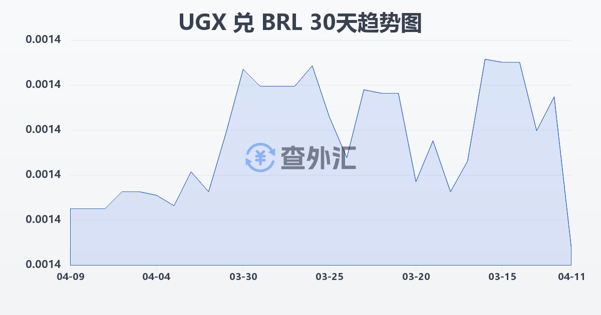 乌干达先令兑巴西雷亚尔(UGX/BRL)近30天汇率走势图