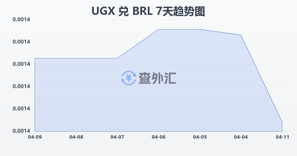 乌干达先令兑巴西雷亚尔(UGX/BRL)近7天汇率走势图