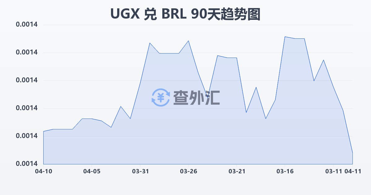 乌干达先令兑巴西雷亚尔(UGX/BRL)近90天汇率走势图