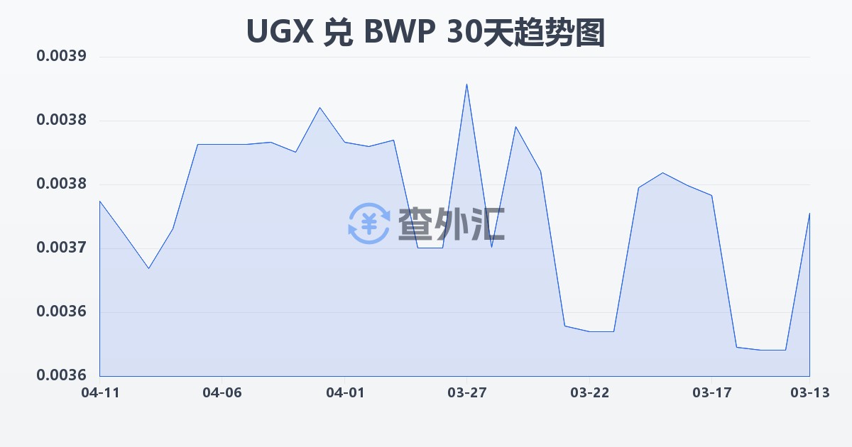 乌干达先令兑博茨瓦纳普拉(UGX/BWP)近30天汇率走势图