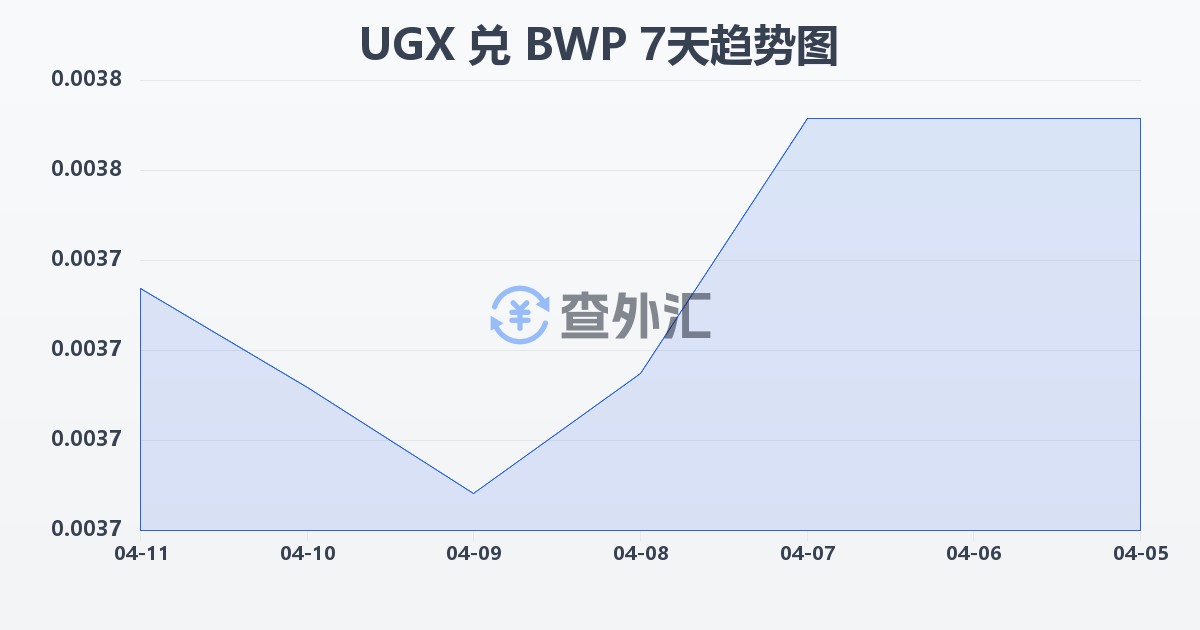 乌干达先令兑博茨瓦纳普拉(UGX/BWP)近7天汇率走势图