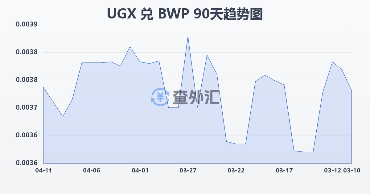 乌干达先令兑博茨瓦纳普拉(UGX/BWP)近90天汇率走势图