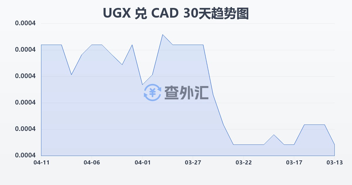 乌干达先令兑加拿大元(UGX/CAD)近30天汇率走势图