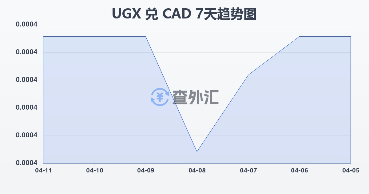 乌干达先令兑加拿大元(UGX/CAD)近7天汇率走势图