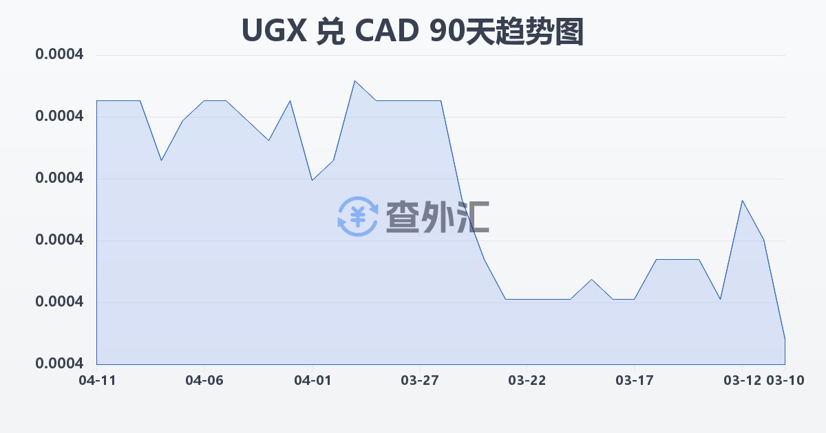 乌干达先令兑加拿大元(UGX/CAD)近90天汇率走势图