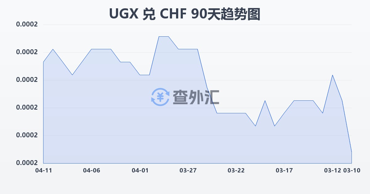乌干达先令兑瑞士法郎(UGX/CHF)近90天汇率走势图