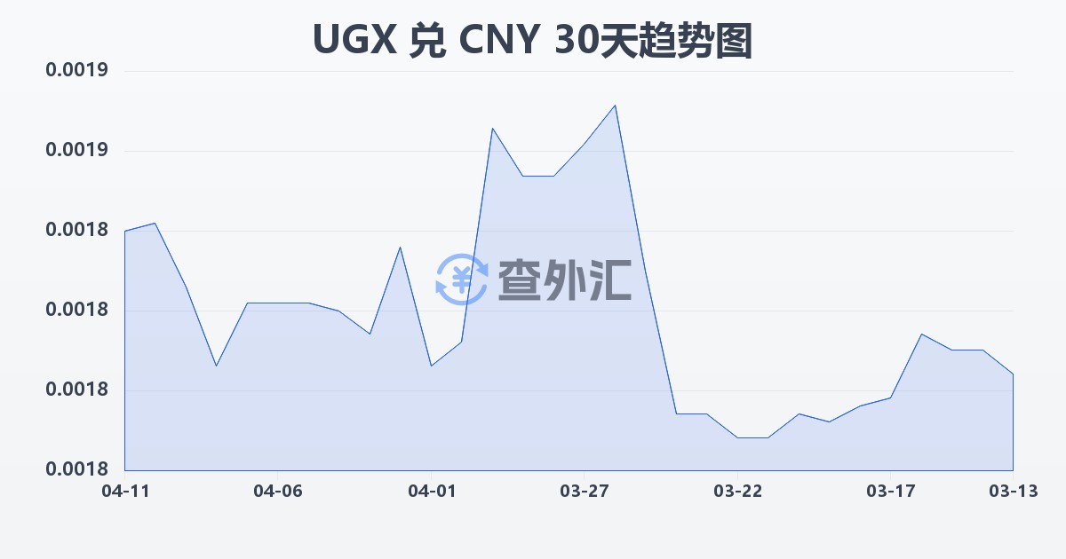 乌干达先令兑人民币(UGX/CNY)近30天汇率走势图