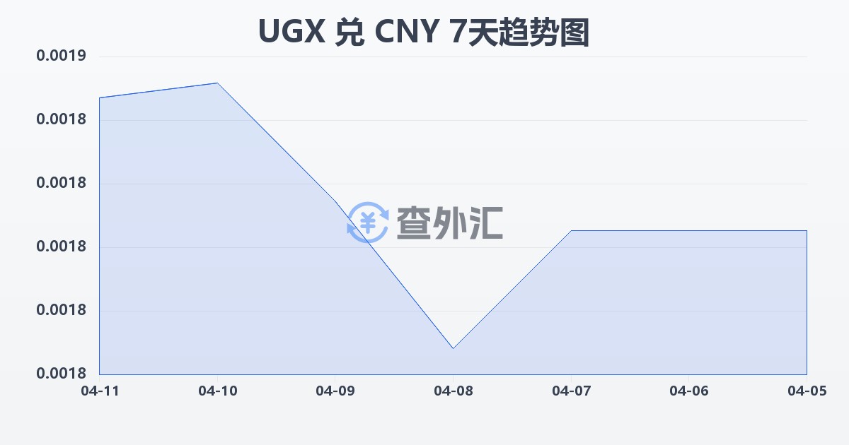 乌干达先令兑人民币(UGX/CNY)近7天汇率走势图