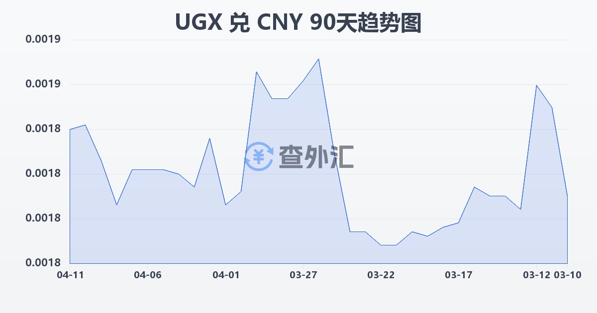 乌干达先令兑人民币(UGX/CNY)近90天汇率走势图
