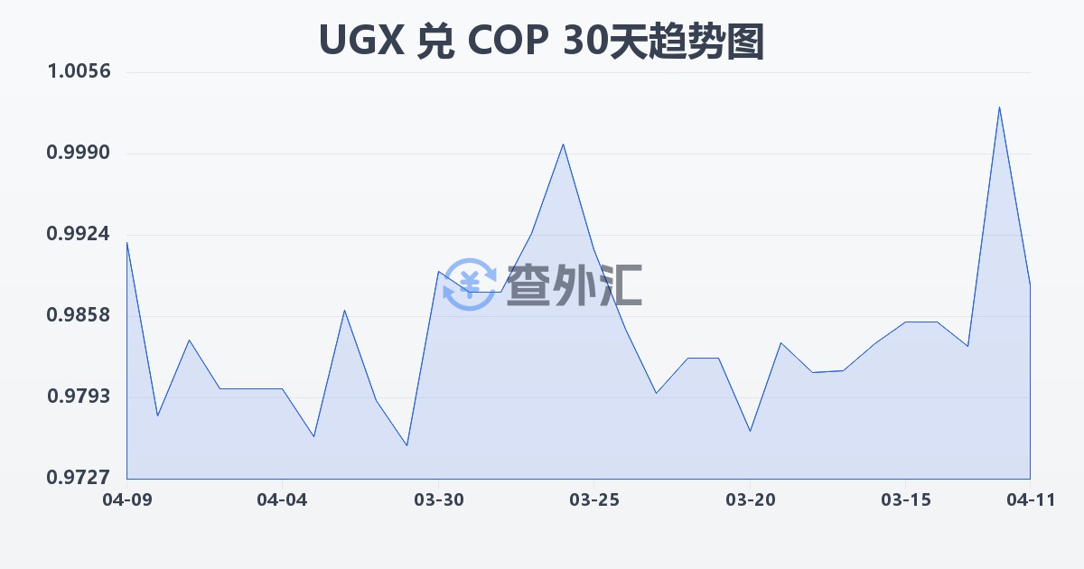 乌干达先令兑哥伦比亚比索(UGX/COP)近30天汇率走势图