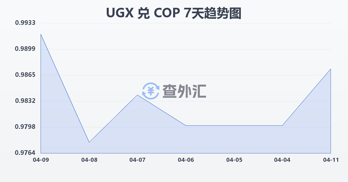 乌干达先令兑哥伦比亚比索(UGX/COP)近7天汇率走势图