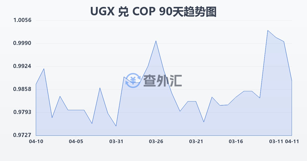 乌干达先令兑哥伦比亚比索(UGX/COP)近90天汇率走势图