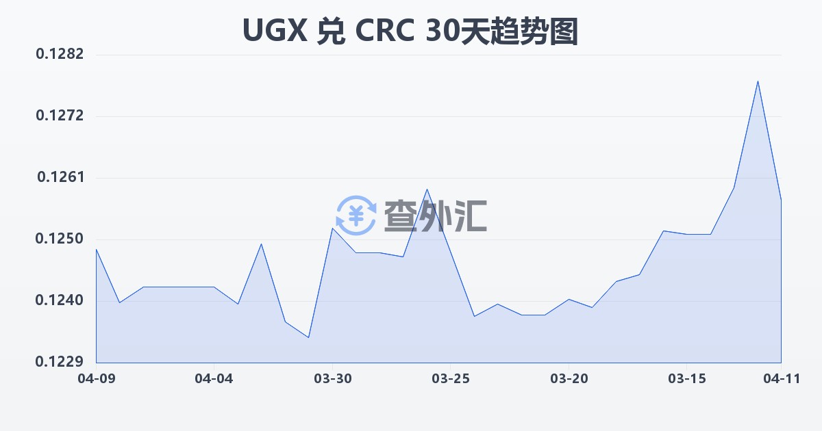 乌干达先令兑哥斯达黎加科朗(UGX/CRC)近30天汇率走势图