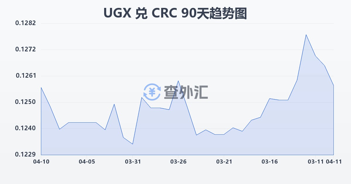 乌干达先令兑哥斯达黎加科朗(UGX/CRC)近90天汇率走势图