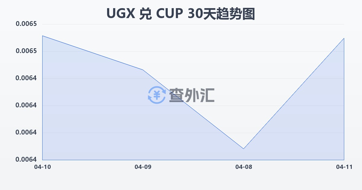 乌干达先令兑古巴比索(UGX/CUP)近30天汇率走势图