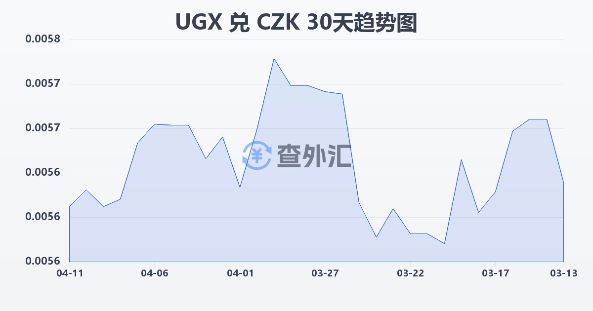 乌干达先令兑捷克克朗(UGX/CZK)近30天汇率走势图
