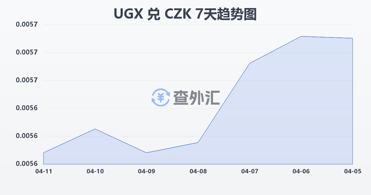 乌干达先令兑捷克克朗(UGX/CZK)近7天汇率走势图