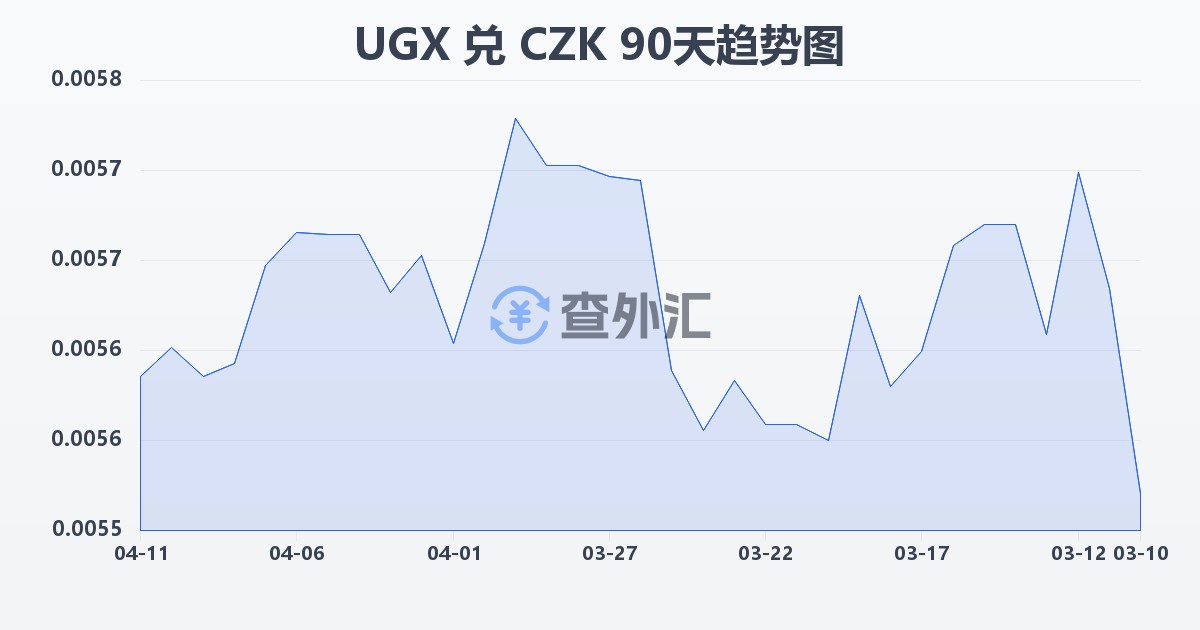 乌干达先令兑捷克克朗(UGX/CZK)近90天汇率走势图