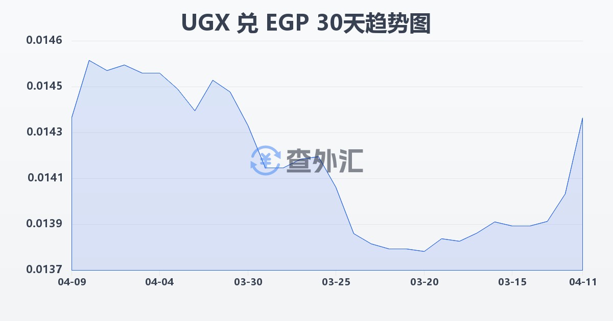 乌干达先令兑埃及镑(UGX/EGP)近30天汇率走势图