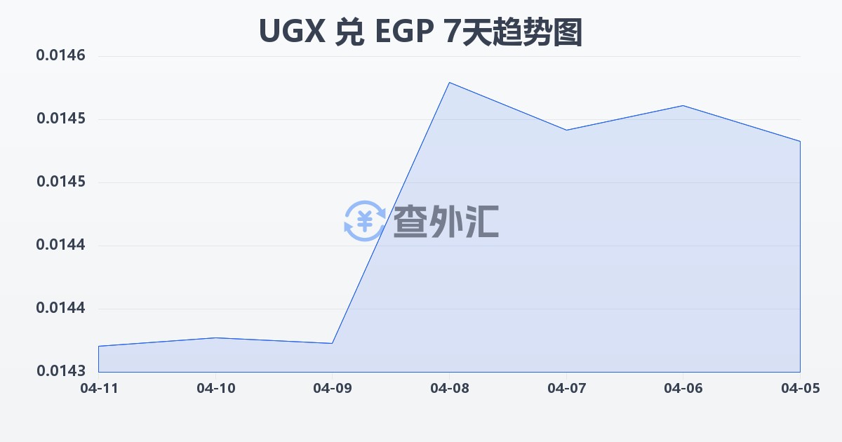 乌干达先令兑埃及镑(UGX/EGP)近7天汇率走势图