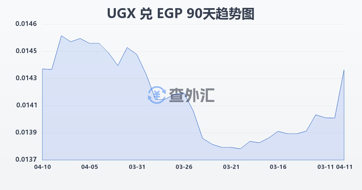 乌干达先令兑埃及镑(UGX/EGP)近90天汇率走势图
