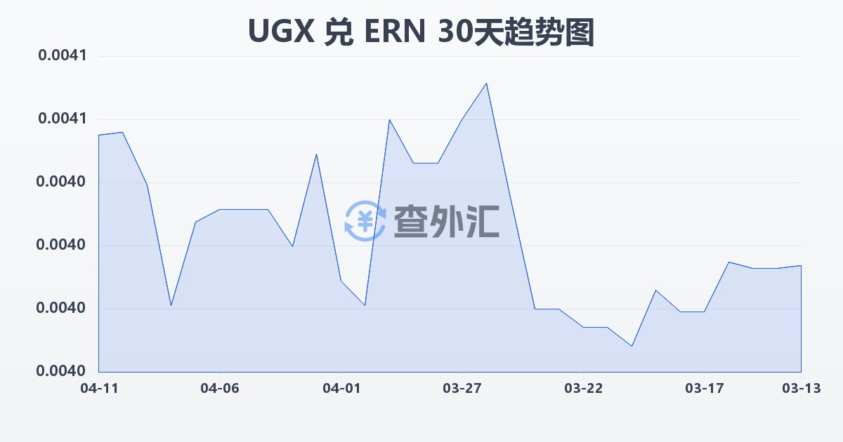乌干达先令兑厄立特里亚纳克法(UGX/ERN)近30天汇率走势图