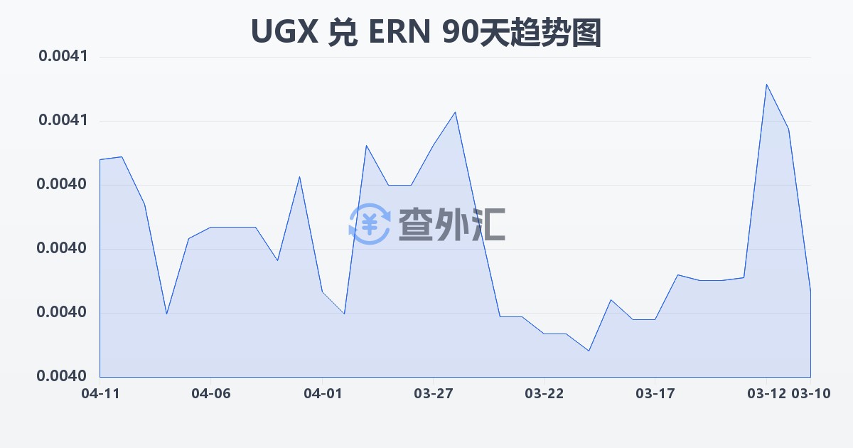 乌干达先令兑厄立特里亚纳克法(UGX/ERN)近90天汇率走势图