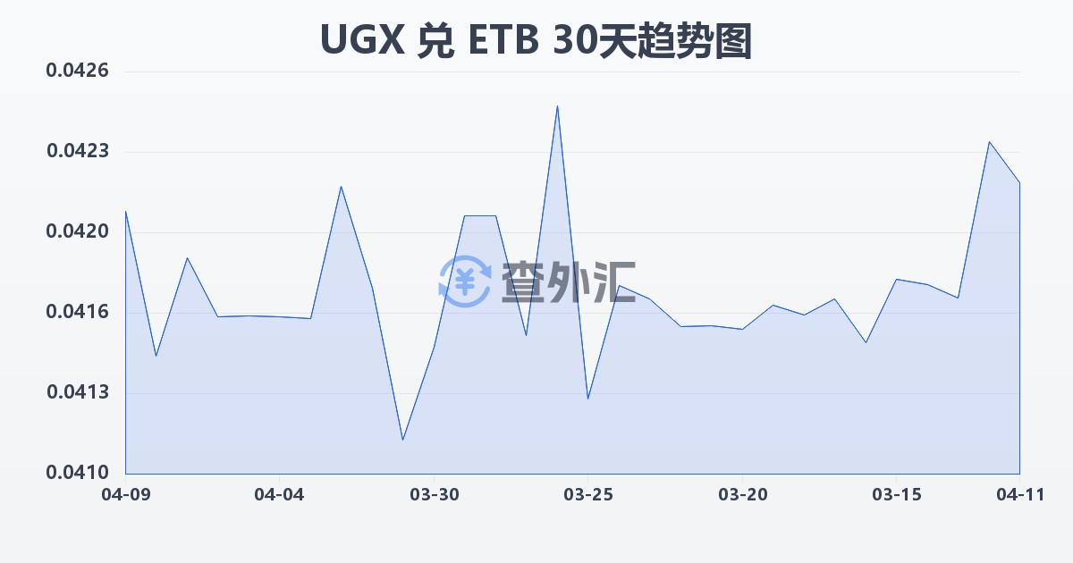 乌干达先令兑埃塞俄比亚比尔(UGX/ETB)近30天汇率走势图