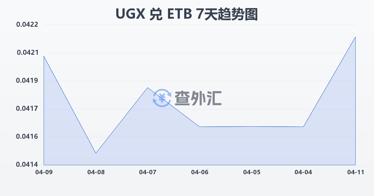 乌干达先令兑埃塞俄比亚比尔(UGX/ETB)近7天汇率走势图